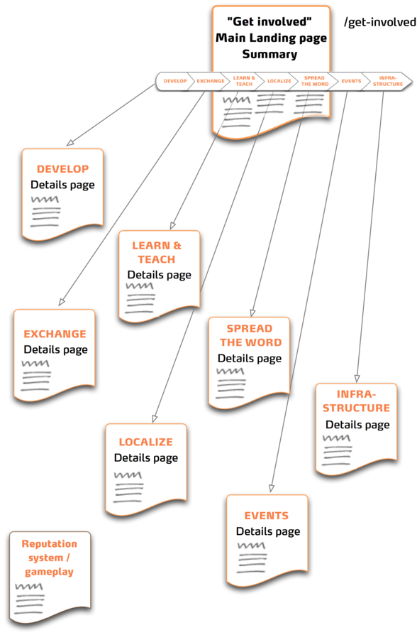 New Get Involved section organization